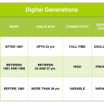 Online consumer and digital generations